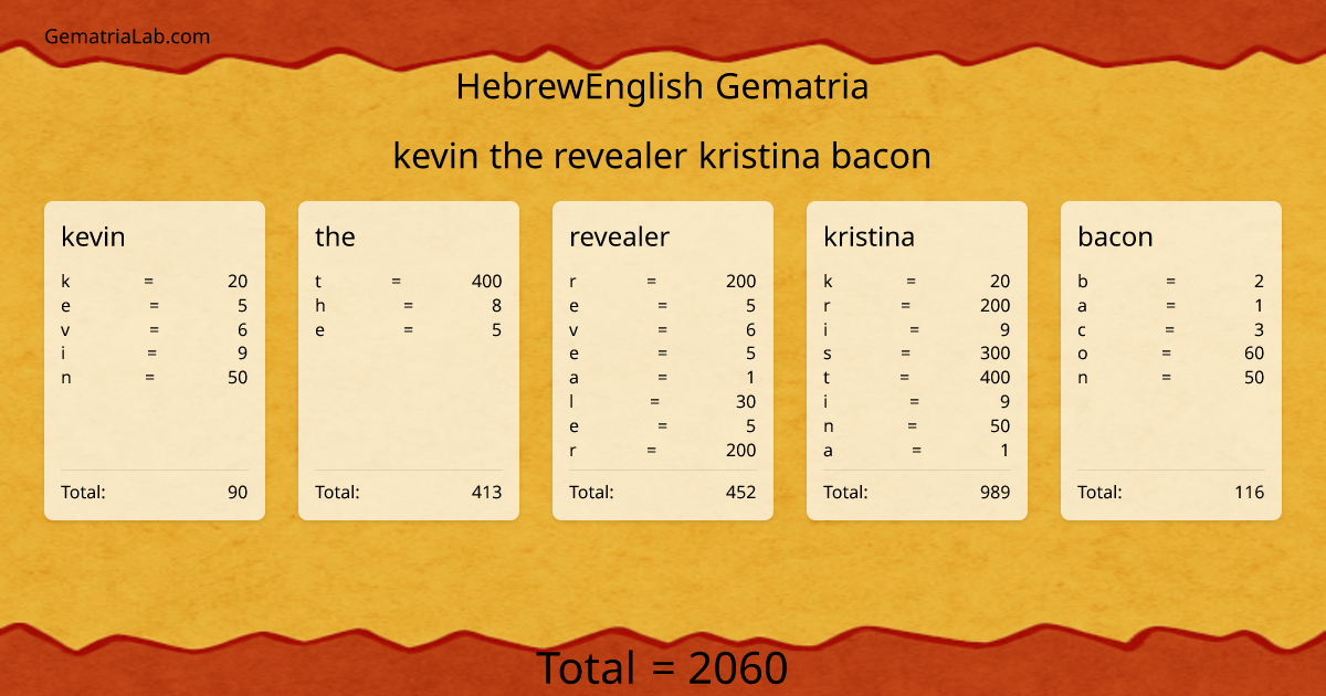 kevin the revealer kristina bacon in hebrewEnglish Gematria